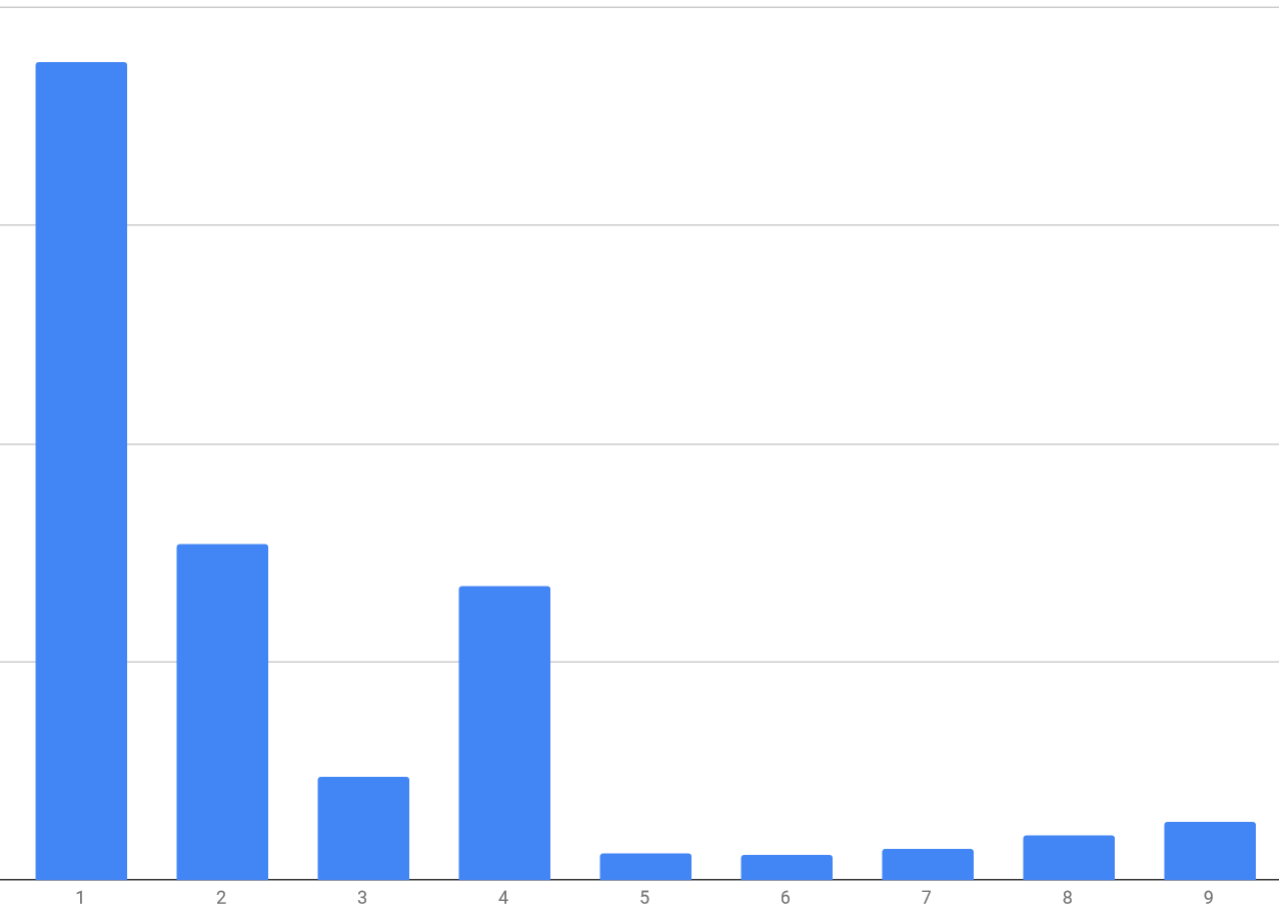 Trial ID histogram of first digits