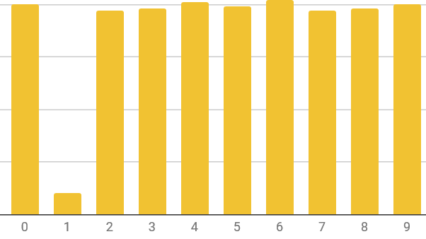 Trial ID histogram of last digits