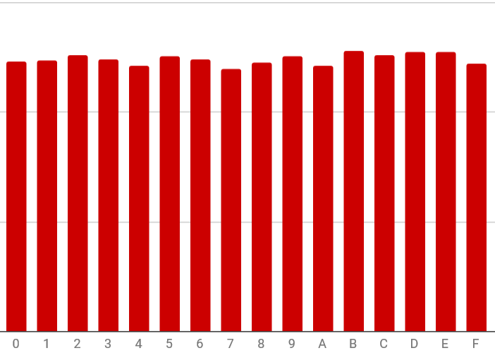 Trial ID histogram of first SHA256 digits